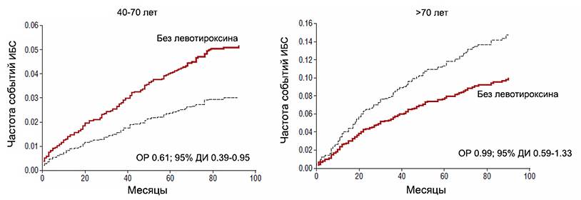 Лечение субклинического гипотиреоза левотироксином и риск ИБС в зависимости от возраста