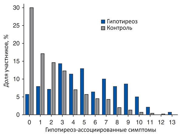 Симптомы гипотиреоза и гормоны щитовидной желзы